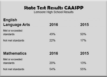 Smarter Balanced, Common Core and the struggle to improve student learning